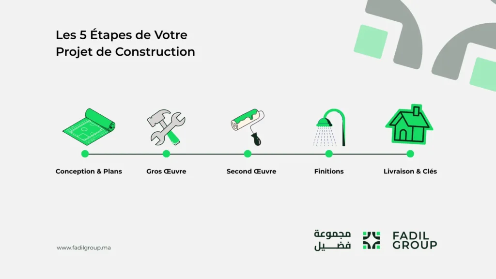 Les 5 Étapes d'un Projet de Construction au Maroc | Fadil Group